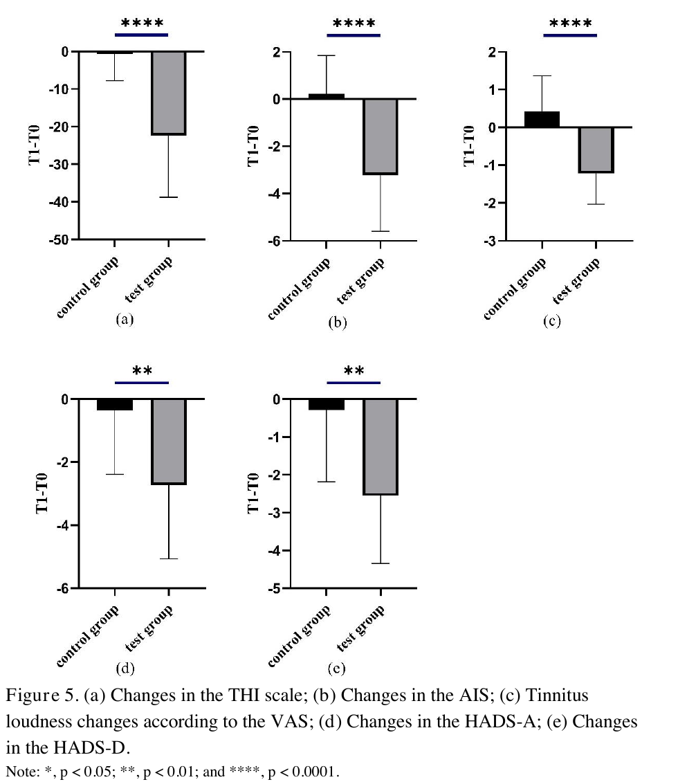 Original Figure 5: DFCRS and control mean score changes with error bars for THI, AIS, VAS, HADS-A and HADS-D. Three comparisons are marked p less than 0.0001; two are marked p less than 0.01.